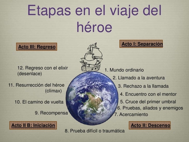 el viaje del escritor vogler